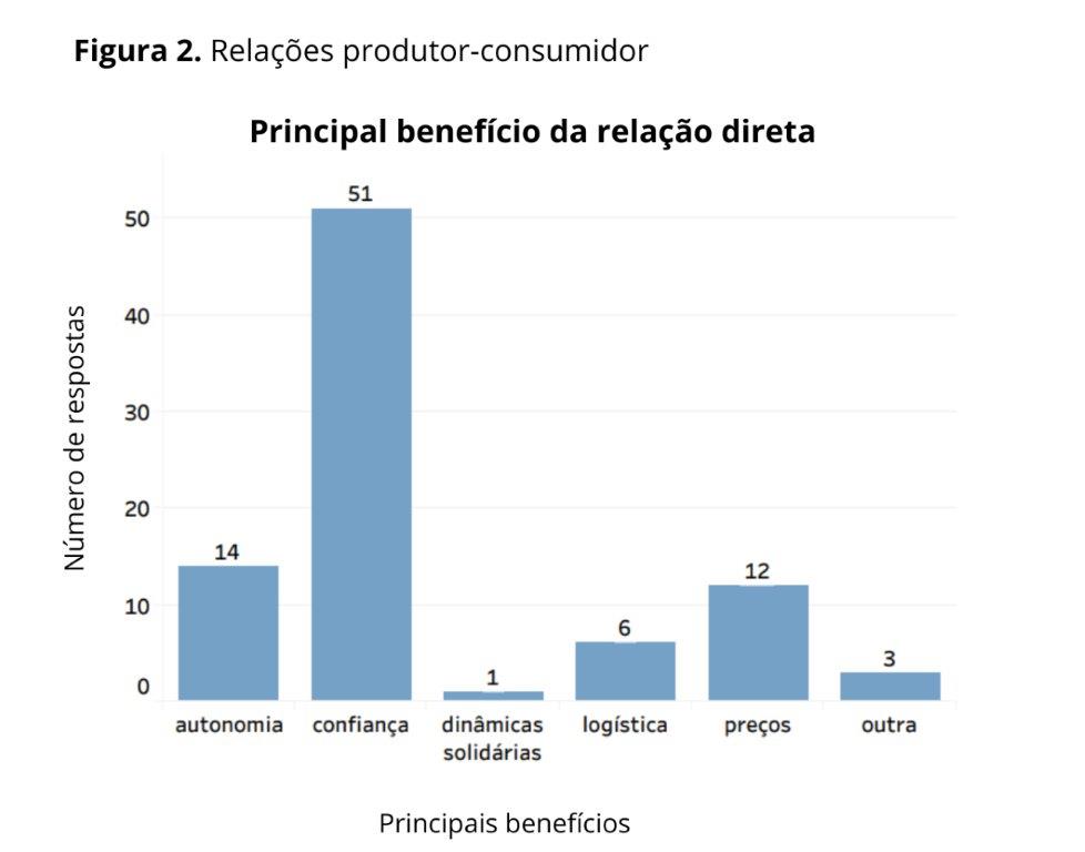 Gráfico sobre os benefícios da relação entre agricultores e consumidores